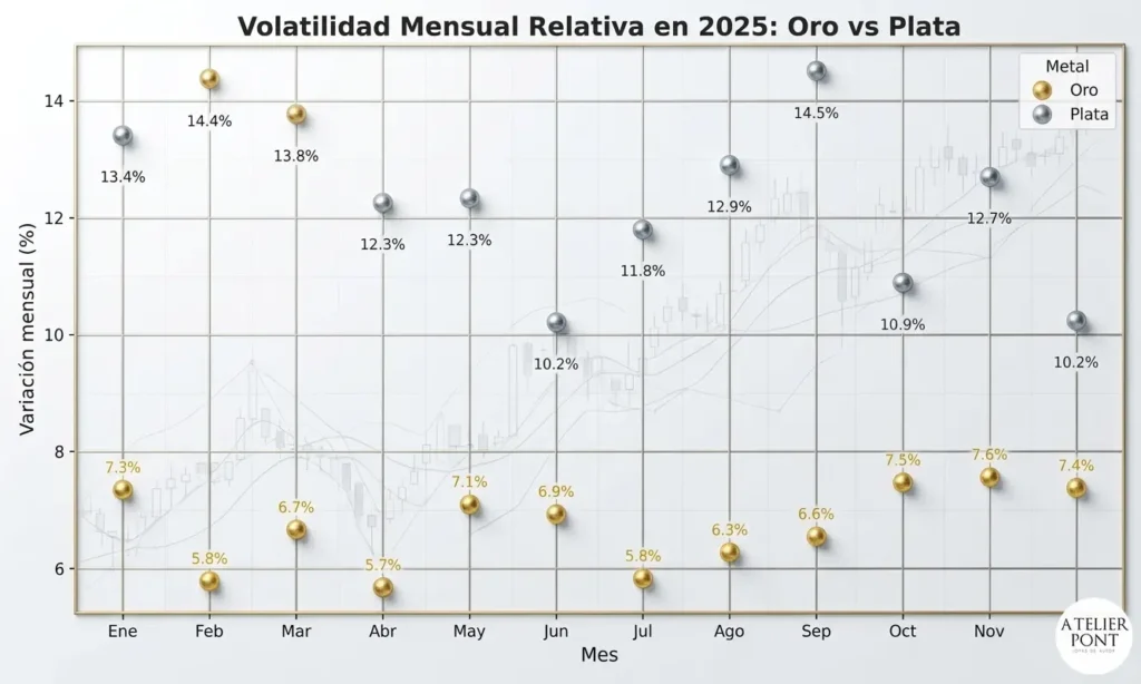 Gráfico de dispersión con esferas de oro y plata que muestra la variación porcentual mensual de ambos metales durante 2025. La plata muestra una mayor amplitud de movimiento comparada con la estabilidad del oro.